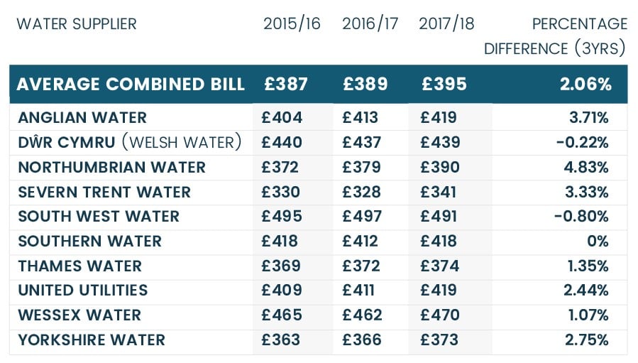 Water Bills have Increased by £8 in 3 Years Showers To You